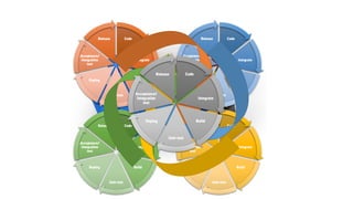 Code
Integrate
Build
Unit-test
Deploy
Acceptance/
Integration
test
Release Code
Integrate
Build
Unit-test
Deploy
Acceptance/
Integration
test
Release
Code
Integrate
Build
Unit-test
Deploy
Acceptance/
Integration
test
ReleaseCode
Integrate
Build
Unit-test
Deploy
Acceptance/
Integration
test
Release
Code
Integrate
Build
Unit-test
Deploy
Acceptance/
Integration
test
Release
 