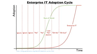 http://blog.gardeviance.org/2012/07/adoption-cycles.html
 