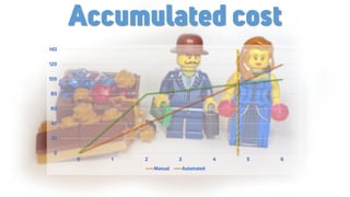 0
20
40
60
80
100
120
140
0 1 2 3 4 5 6
Manual Automated
Accumulated cost
 