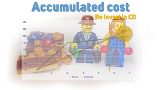 0
20
40
60
80
100
120
140
1 2 3 4 5 6 7
Manual Automated
Accumulated cost
Re invest in CD
 