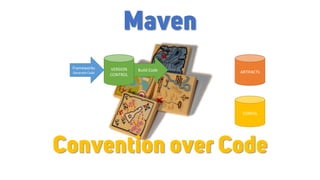 ARTIFACTS
CONFIG
Build CodeFrameworks
Generate Code
VERSION
CONTROL
Maven
Convention over Code
 