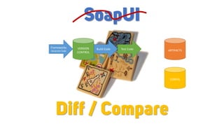 ARTIFACTS
CONFIG
Test CodeBuild CodeFrameworks
Generate Code
VERSION
CONTROL
Diff / Compare
SoapUI
 