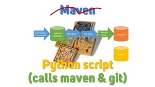 ARTIFACTS
CONFIG
Release
Code
Test CodeBuild CodeFrameworks
Generate Code
VERSION
CONTROL
Python script
Maven
(calls maven & git)
 