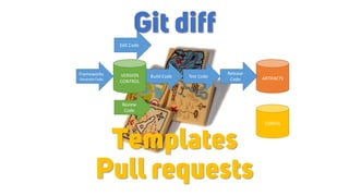 ARTIFACTS
CONFIG
Release
Code
Test CodeBuild CodeFrameworks
Generate Code
Edit Code
VERSION
CONTROL
Review
Code
Git diff
Pull requests
Templates
 