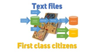 ARTIFACTS
CONFIG
Release
Code
Configuration
Test CodeBuild CodeFrameworks
Generate Code
BOM
Edit Code
VERSION
CONTROL
Review
Code
Text files
First class citizens
 