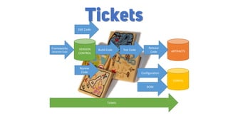 ARTIFACTS
CONFIG
Release
Code
Configuration
Test CodeBuild CodeFrameworks
Generate Code
BOM
Tickets
Edit Code
VERSION
CONTROL
Review
Code
Tickets
 