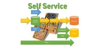 ARTIFACTS
CONFIG
Release
Code
Configuration
Test CodeBuild CodeFrameworks
Generate Code
BOM
Tickets
Edit Code
VERSION
CONTROL
Review
Code
Self Service
 