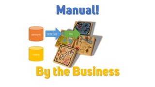 ARTIFACTS
CONFIG
Verify Code Test
Manual!
By the Business
 