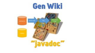ARTIFACTS
CONFIG
Verify Code Test
Document
Code
Gen Wiki
“javadoc”
 
