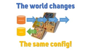 ARTIFACTS
CONFIG
Verify Code Test
Document
Code
Manage
Config
Monitoring
The same config!
The world changes
 