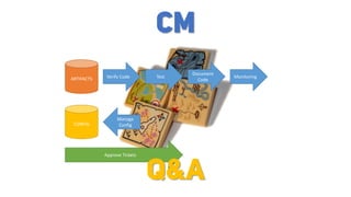 ARTIFACTS
CONFIG
Verify Code Test
Document
Code
Manage
Config
Approve Tickets
Monitoring
CM
Q&A
 
