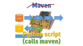 ARTIFACTS
CONFIG
Verify Code Test
Document
Code
Manage
Config
Deploy
Monitoring
Maven
Approve TicketsPython script
(calls maven)
 