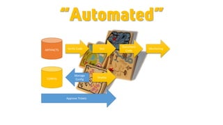ARTIFACTS
CONFIG
Verify Code Test
Document
Code
Manage
Config
Deploy
Approve Tickets
Monitoring
“Automated”
 