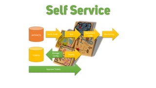 ARTIFACTS
CONFIG
Verify Code Test
Document
Code
Manage
Config
Deploy
Approve Tickets
Monitoring
Self Service
 