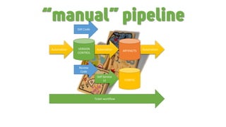 ARTIFACTS
CONFIG
Automation
Edit Code
VERSION
CONTROL
Review
Code
Automation
Self Service
UI
Automation
Ticket workflow
“manual” pipeline
 