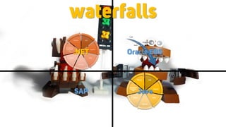 Code
Integrate
Build
Unit-test
Deploy
Acceptance/
Integration
test
Release
Code
Integrate
Build
Unit-test
Deploy
Acceptance/
Integration
test
Release
Code
Integrate
Build
Unit-test
Deploy
Acceptance/
Integration
test
Release
.NET Oracle EBS
JavaSAP
waterfalls
 