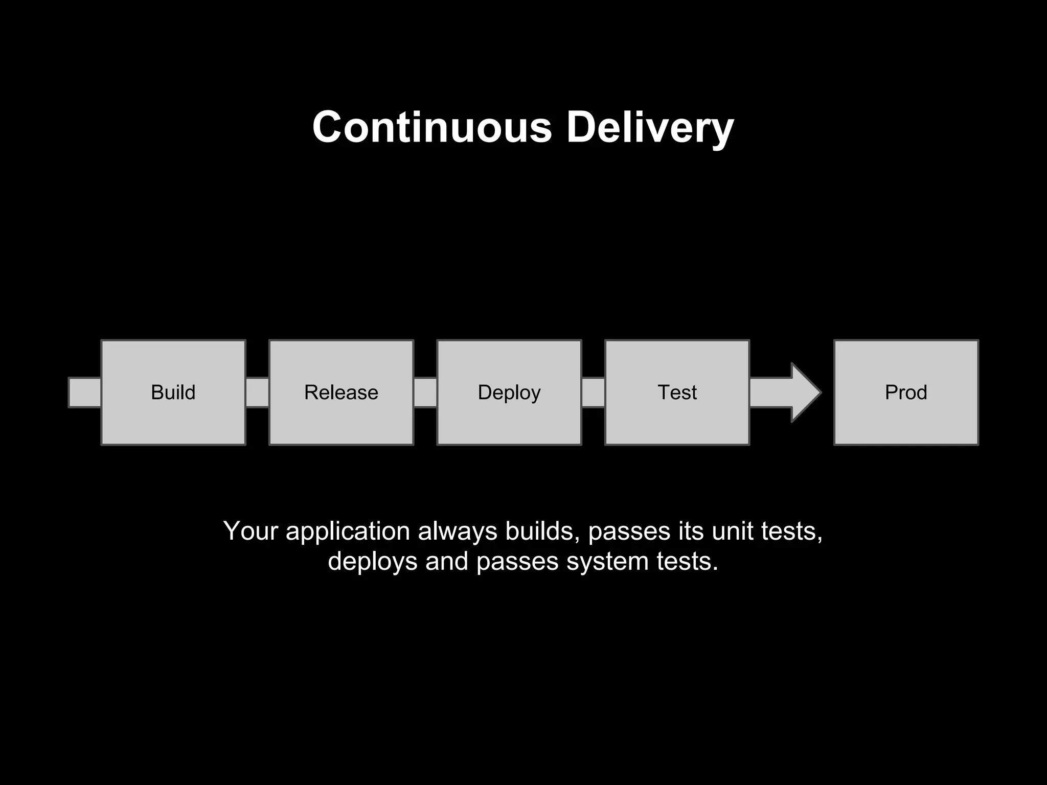 Continuous Delivery
Build Release Deploy Test Prod
Your application always builds, passes its unit tests,
deploys and passes system tests.
 
