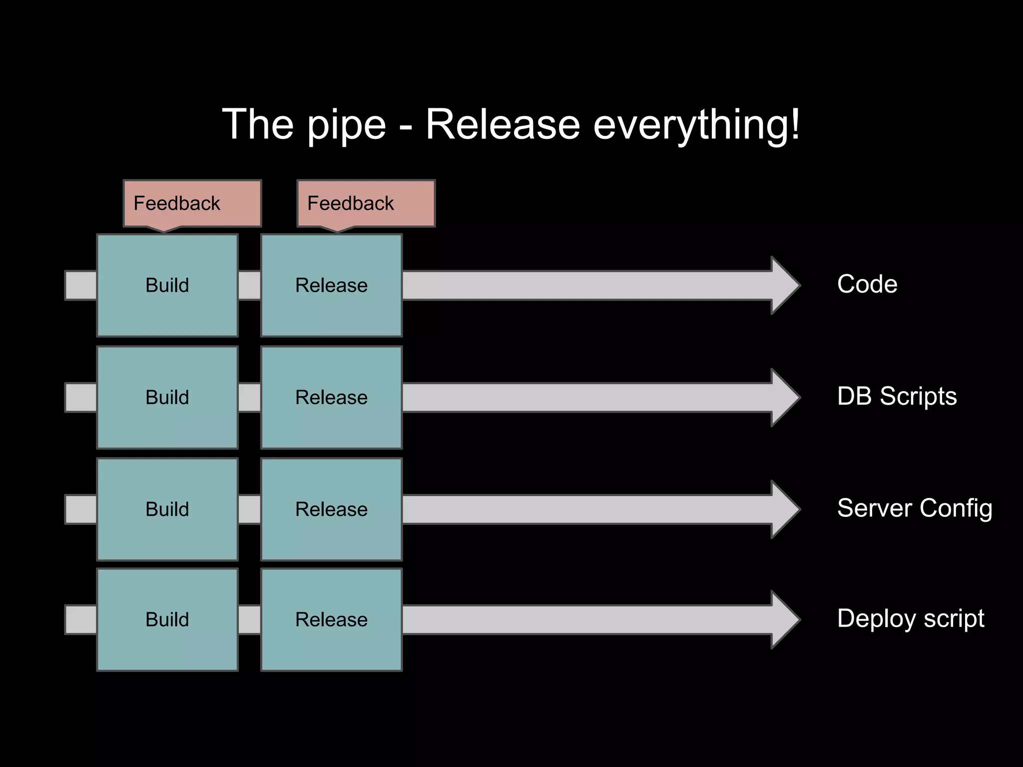 The pipe - Release everything!
Build Release
Build Release
Build Release
Build Release
Code
DB Scripts
Server Config
Deploy script
Feedback Feedback
 