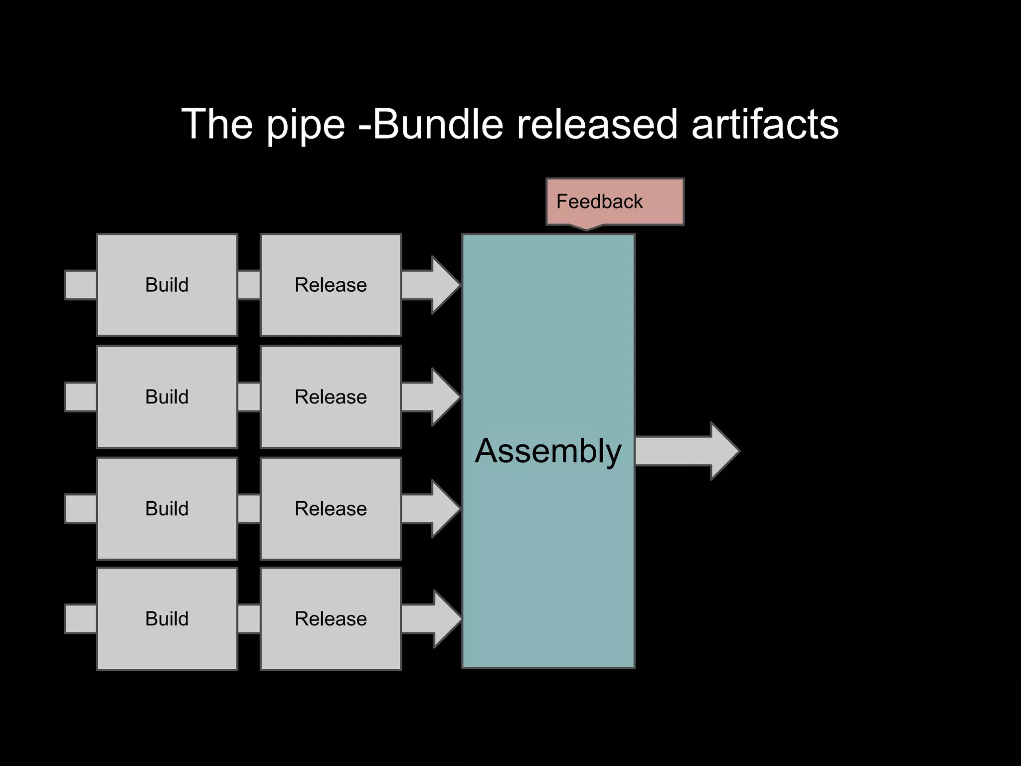 The pipe -Bundle released artifacts
Build Release
Build Release
Build Release
Build Release
Assembly
Feedback
 