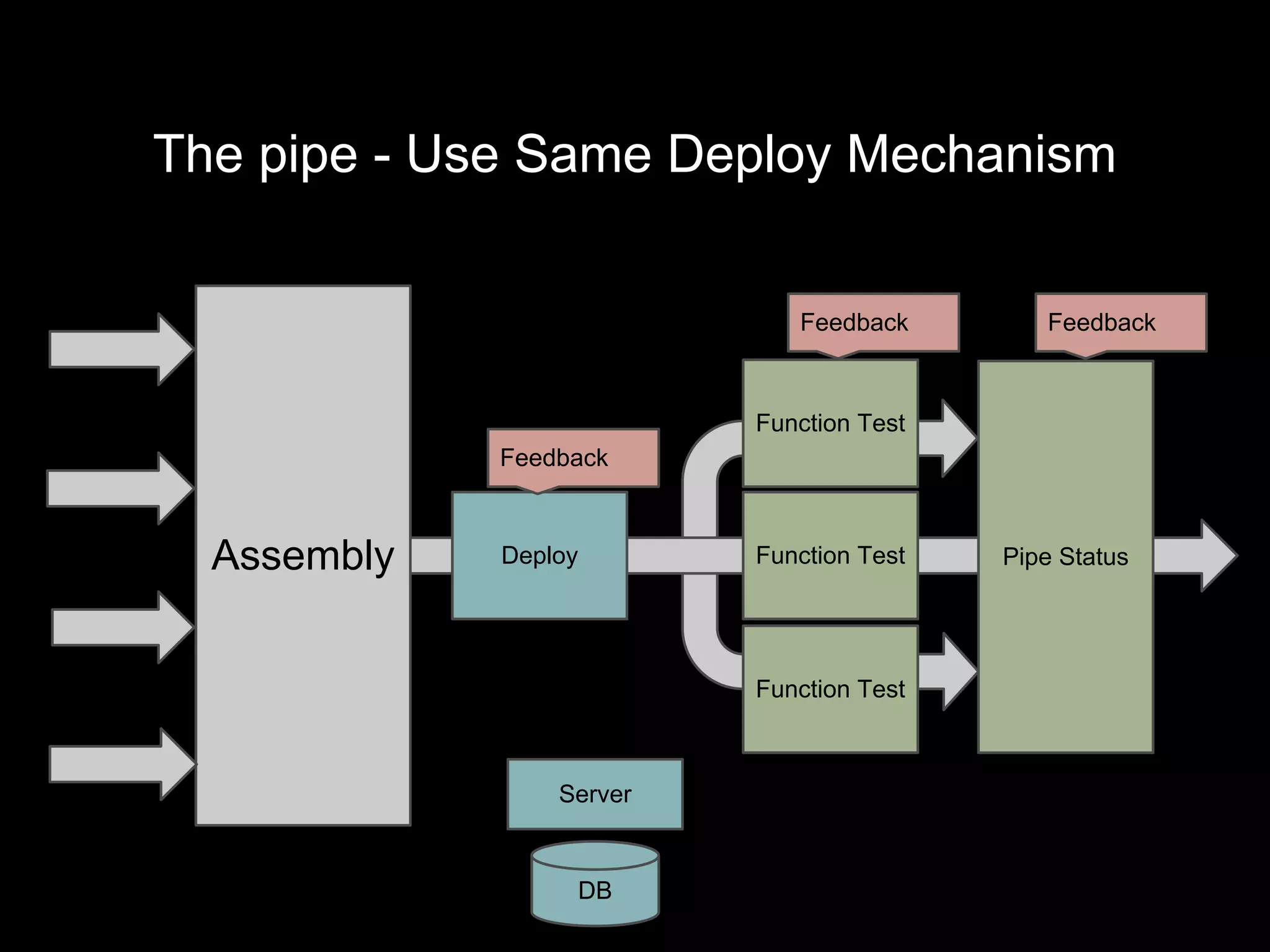 The pipe - Use Same Deploy Mechanism
Function TestAssembly Deploy
DB
Server
Function Test
Function Test
Pipe Status
Feedback
Feedback Feedback
 