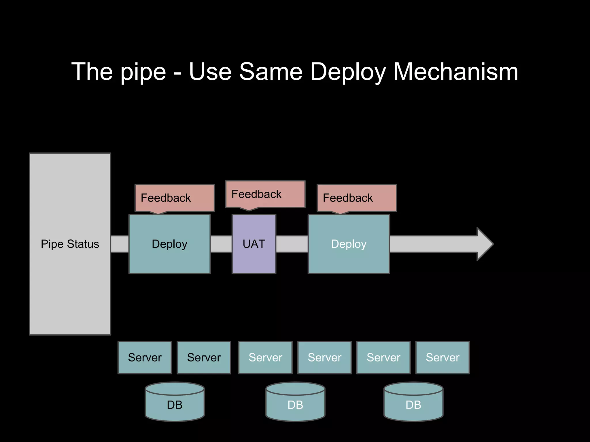 The pipe - Use Same Deploy Mechanism
Deploy
DB
Server
Pipe Status
Server
DB
Server Server
DB
Server Server
Deploy
Pre Prod Prod
UAT
FeedbackFeedback Feedback
 