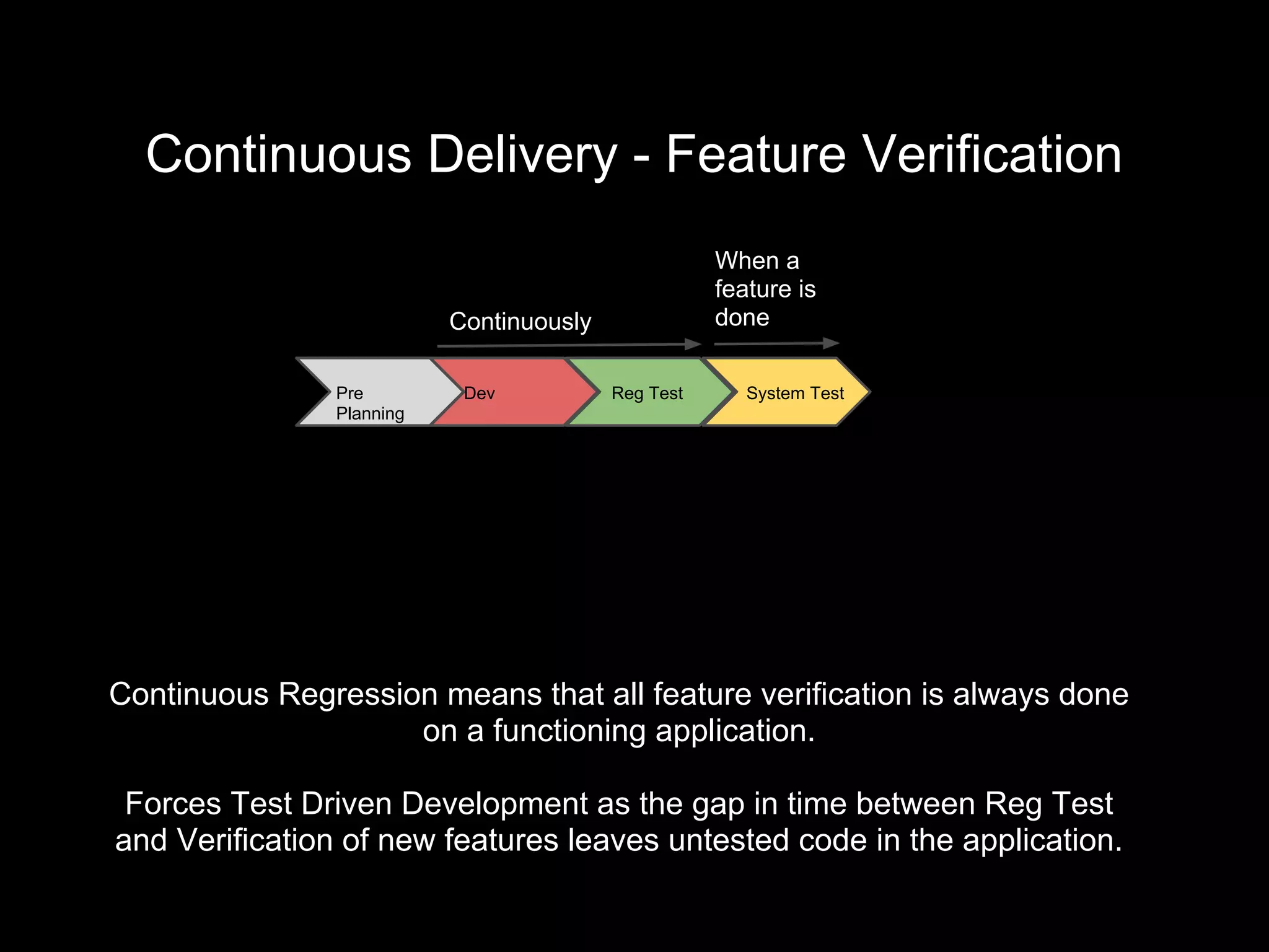 Continuous Delivery - Feature Verification
Pre
Planning
Dev Reg Test
Continuously
Continuous Regression means that all feature verification is always done
on a functioning application.
Forces Test Driven Development as the gap in time between Reg Test
and Verification of new features leaves untested code in the application.
System Test
When a
feature is
done
 