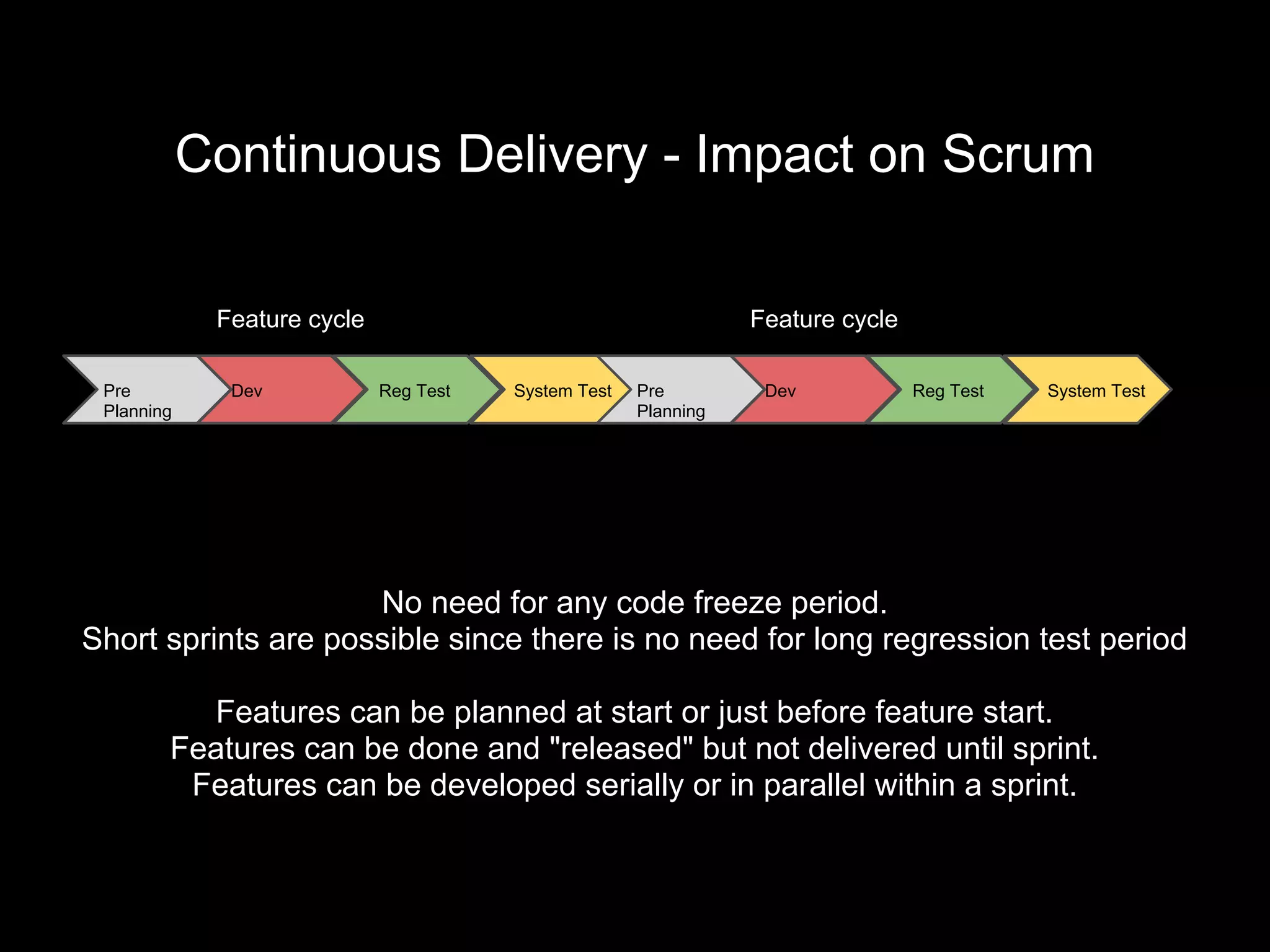 Continuous Delivery - Impact on Scrum
Pre
Planning
Dev Reg Test
No need for any code freeze period.
Short sprints are possible since there is no need for long regression test period
Features can be planned at start or just before feature start.
Features can be done and "released" but not delivered until sprint.
Features can be developed serially or in parallel within a sprint.
System Test
Feature cycle
Pre
Planning
Dev Reg Test System Test
Feature cycle
 