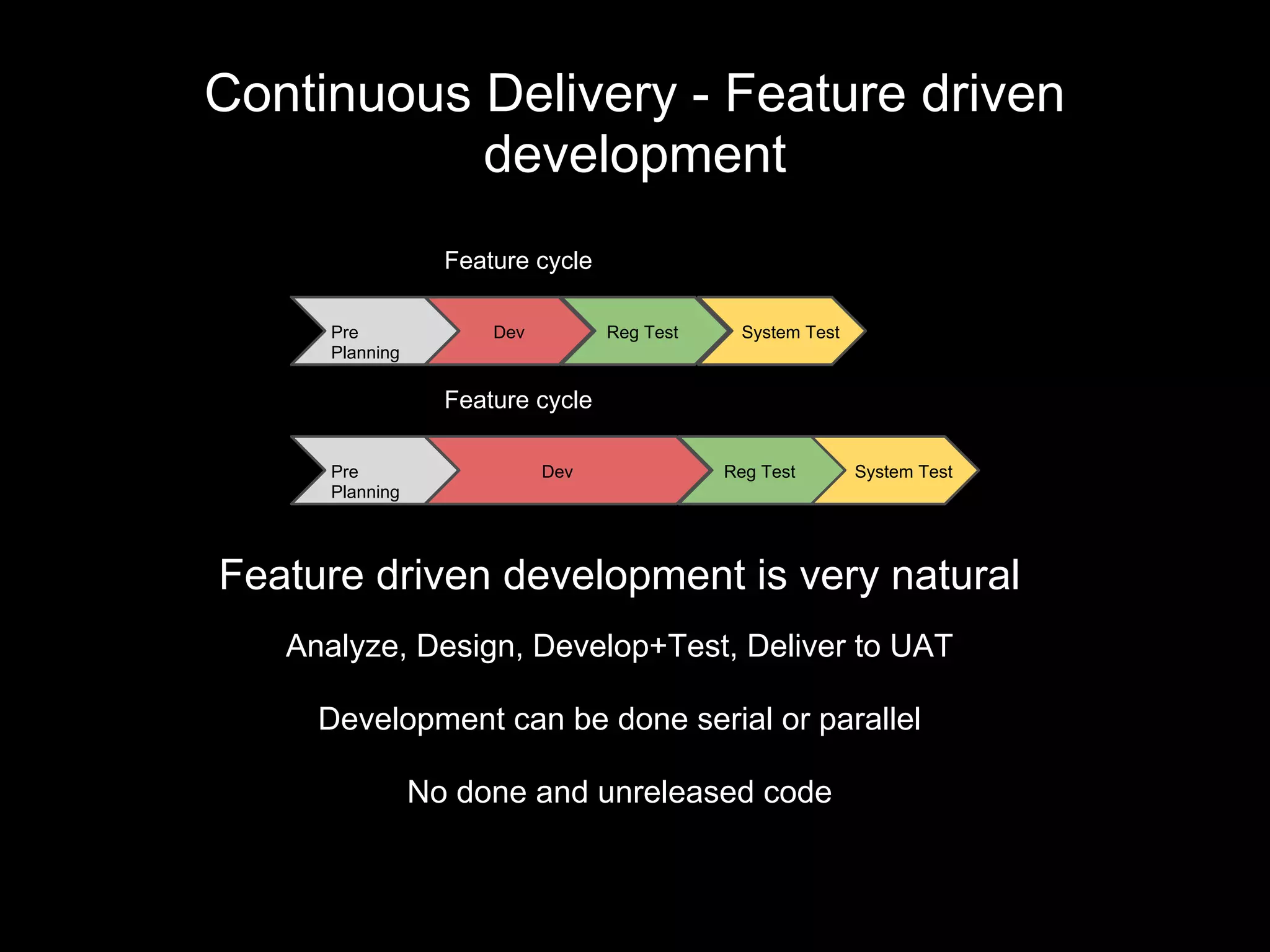 Continuous Delivery - Feature driven
development
Feature driven development is very natural
Analyze, Design, Develop+Test, Deliver to UAT
Development can be done serial or parallel
No done and unreleased code
Pre
Planning
Dev Reg Test System Test
Feature cycle
Pre
Planning
Dev Reg Test System Test
Feature cycle
 