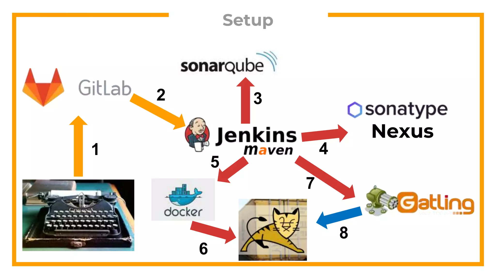 Setup
Nexus
1
2 3
4
5
6
8
7
 