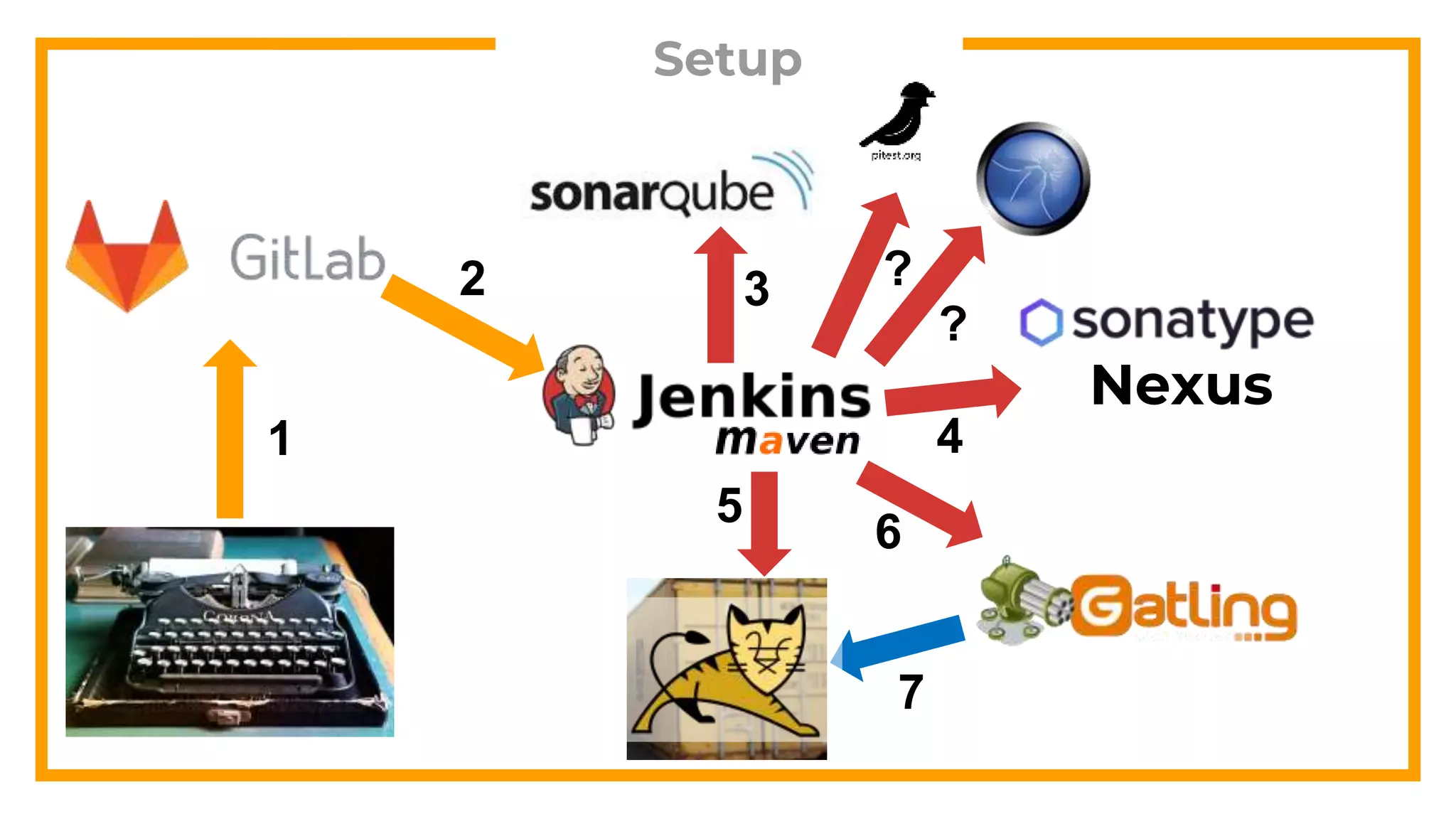 Setup
Nexus
1
2 3
?
4
5
6
7
?
 
