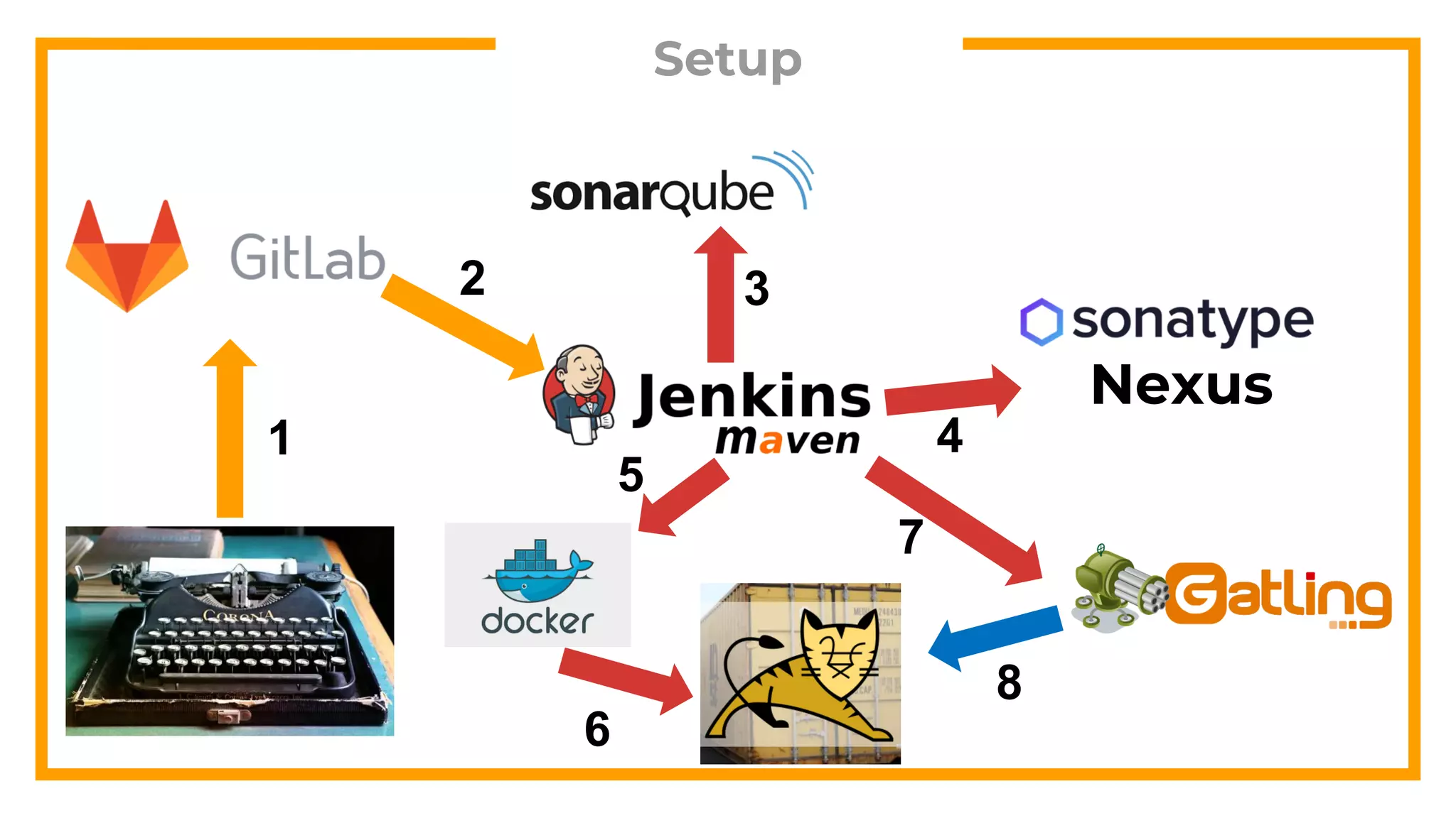 Setup
Nexus
1
2 3
4
5
6
8
7
 
