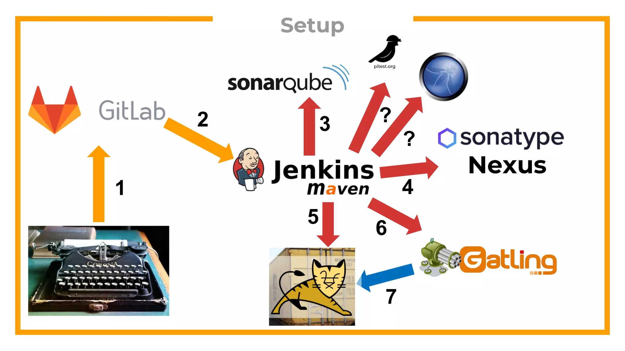 Setup
Nexus
1
2 3
?
4
5
6
7
?
 