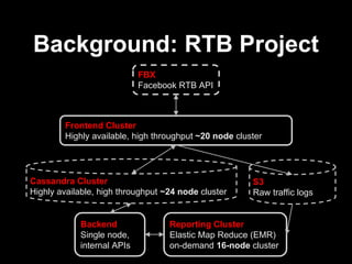Background: RTB Project
Frontend Cluster
Highly available, high throughput ~20 node cluster
Backend
Single node,
internal APIs
FBX
Facebook RTB API
Reporting Cluster
Elastic Map Reduce (EMR)
on-demand 16-node cluster
Cassandra Cluster
Highly available, high throughput ~24 node cluster
S3
Raw traffic logs
 
