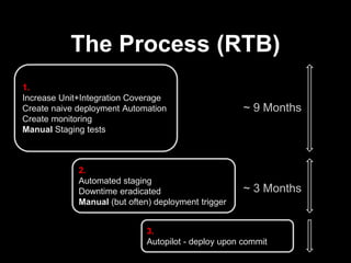The Process (RTB)
1.
Increase Unit+Integration Coverage
Create naive deployment Automation
Create monitoring
Manual Staging tests
2.
Automated staging
Downtime eradicated
Manual (but often) deployment trigger
3.
Autopilot - deploy upon commit
~ 9 Months
~ 3 Months
 