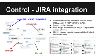 Control - JIRA integration
● Automatic transition from state to state using
groovy script in JIRA workflow (jython)
● Control on the releases
● Auto assign to the relevant people / department
in case of failure
● Alert in case of irregular queue or ticket that not
released in time
setup job ( branch / template..)
build job
test job
release job