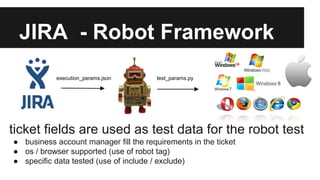 JIRA - Robot Framework
ticket fields are used as test data for the robot test
● business account manager fill the requirements in the ticket
● os / browser supported (use of robot tag)
● specific data tested (use of include / exclude)
test_params.pyexecution_params.json