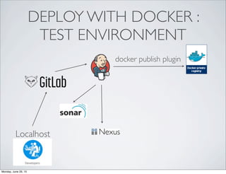 DEPLOY WITH DOCKER :
TEST ENVIRONMENT
Localhost
docker publish plugin
Monday, June 29, 15
 