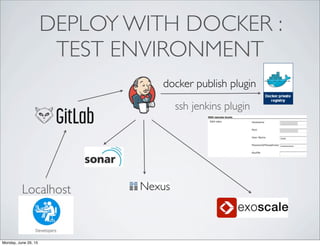 DEPLOY WITH DOCKER :
TEST ENVIRONMENT
Localhost
docker publish plugin
ssh jenkins plugin
Monday, June 29, 15
 