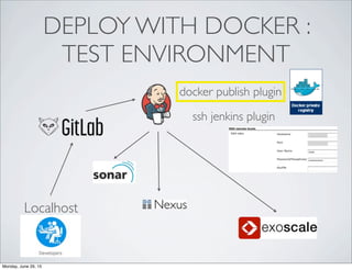 DEPLOY WITH DOCKER :
TEST ENVIRONMENT
Localhost
docker publish plugin
ssh jenkins plugin
Monday, June 29, 15
 