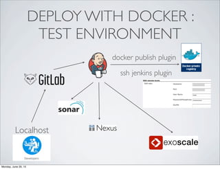 DEPLOY WITH DOCKER :
TEST ENVIRONMENT
Localhost
docker publish plugin
ssh jenkins plugin
Monday, June 29, 15
 