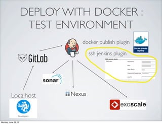 DEPLOY WITH DOCKER :
TEST ENVIRONMENT
Localhost
docker publish plugin
ssh jenkins plugin
Monday, June 29, 15
 