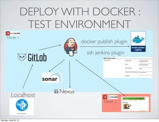 DEPLOY WITH DOCKER :
TEST ENVIRONMENT
Localhost
docker publish plugin
ssh jenkins plugin
Node 1
Node 2
Monday, June 29, 15
 