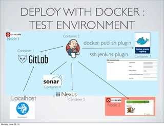 DEPLOY WITH DOCKER :
TEST ENVIRONMENT
Localhost
docker publish plugin
ssh jenkins plugin
Node 1
Node 2
Container 1
Container 2
Container 3
Container 4
Container 5
Monday, June 29, 15
 