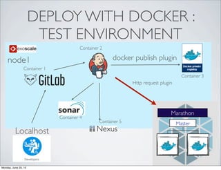 DEPLOY WITH DOCKER :
TEST ENVIRONMENT
Localhost
docker publish pluginnode1
Container 1
Container 3
Container 4
Container 5
Container 2
Http request plugin
Master
Executor
Marathon
Executor
Monday, June 29, 15
 