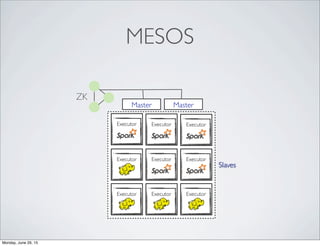 MESOS
ZK
Master Master
Executor Executor Executor
Executor ExecutorExecutor
Executor Executor Executor
Slaves
Monday, June 29, 15
 