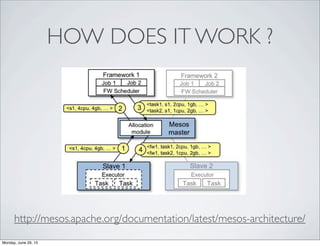 HOW DOES IT WORK ?
http://mesos.apache.org/documentation/latest/mesos-architecture/
Monday, June 29, 15
 