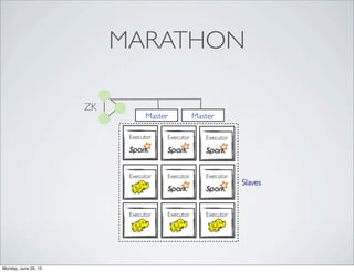 MARATHON
ZK
Master Master
Executor Executor Executor
Executor ExecutorExecutor
Executor Executor Executor
Slaves
Monday, June 29, 15
 