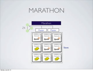 MARATHON
ZK
Master Master
Executor Executor Executor
Executor ExecutorExecutor
Executor Executor Executor
Slaves
Marathon
Monday, June 29, 15
 