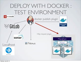 DEPLOY WITH DOCKER :
TEST ENVIRONMENT
Localhost
docker publish plugin
Http request plugin
Master
Executor
Marathon
Executor
Monday, June 29, 15
 