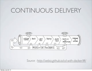 CONTINUOUS DELIVERY
Source : http://xebia.github.io/cd-with-docker/#/
Monday, June 29, 15
 